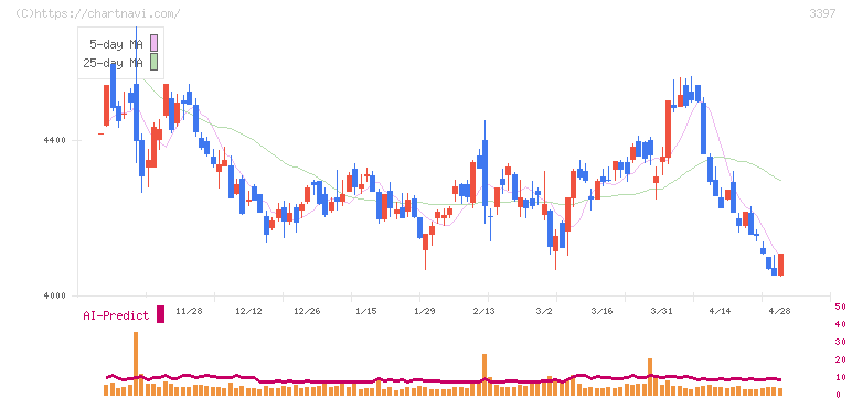 トリドールホールディングス(3397)の日足チャート