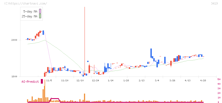 アートグリーン(3419)の日足チャート