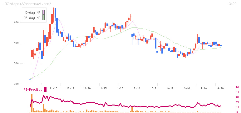 Ｊ－ＭＡＸ(3422)の日足チャート