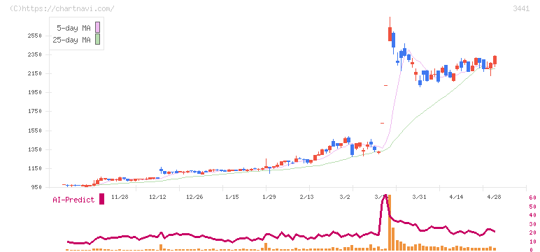 山王(3441)の日足チャート