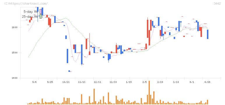 ＭＩＥコーポレーション(3442)の日足チャート