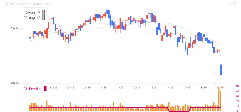 投資法人みらい(3476)の日足チャート