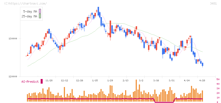 三菱地所物流リート投資法人(3481)の日足チャート