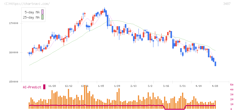 CREロジスティクスファンド投資法人(3487)の日足チャート