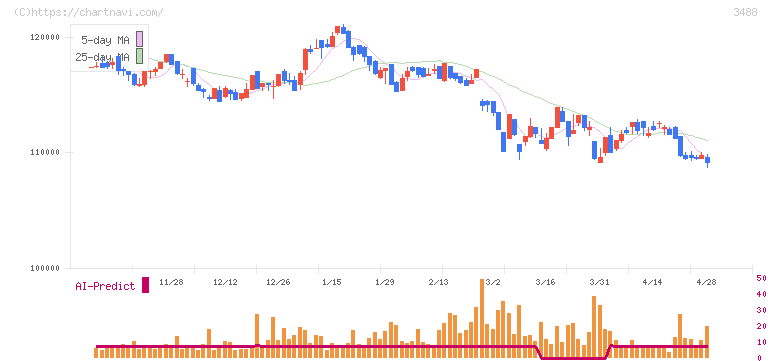 セントラル・リート投資法人(3488)の日足チャート