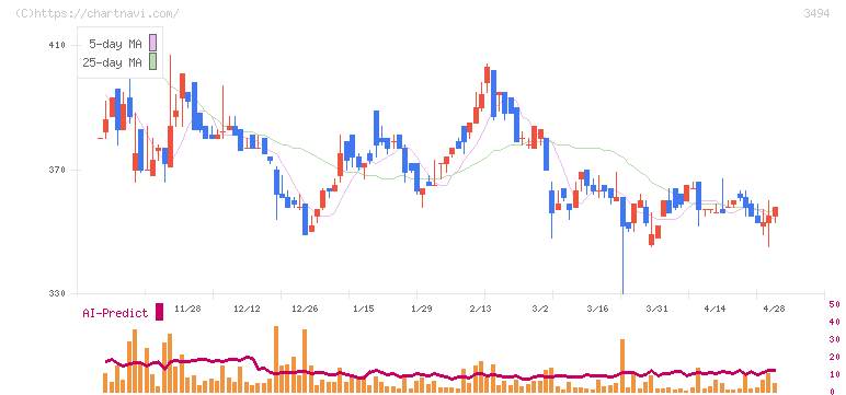 マリオン(3494)の日足チャート