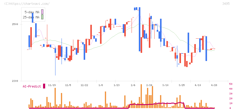 香陵住販(3495)の日足チャート