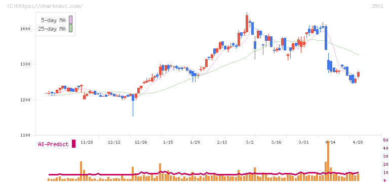 ＳＵＭＩＮＯＥ(3501)の日足チャート