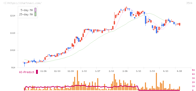 丸八ホールディングス(3504)の日足チャート