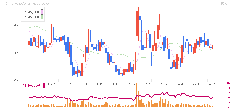 デジタルグリッド(350A)の日足チャート