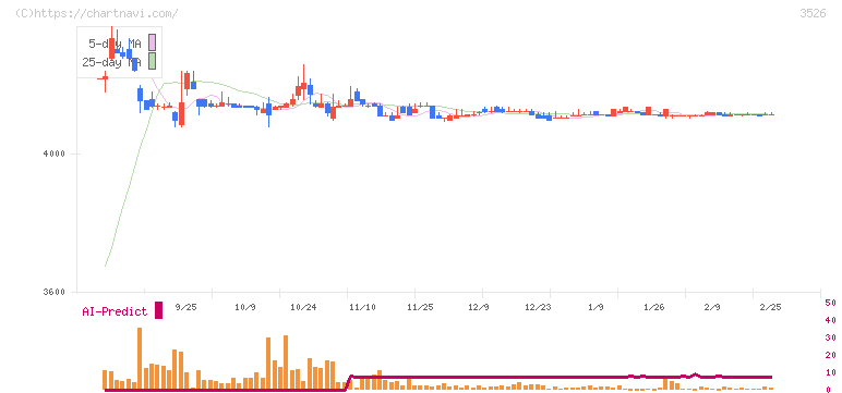 芦森工業(3526)の日足チャート