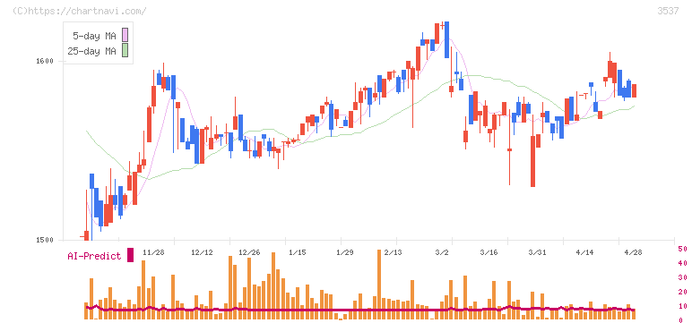 昭栄薬品(3537)の日足チャート
