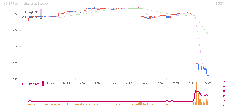 ユナイテッド＆コレクティブ(3557)の日足チャート