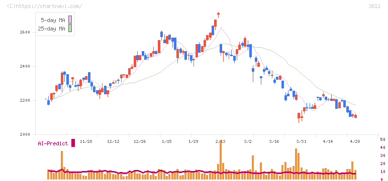 マツオカコーポレーション(3611)の日足チャート