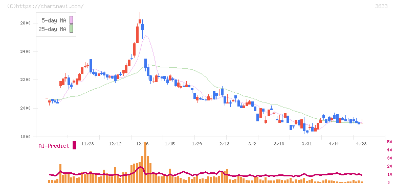 ＧＭＯペパボ(3633)の日足チャート