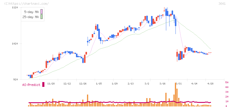パピレス(3641)の日足チャート