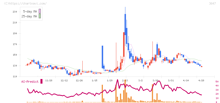 ジー・スリーホールディングス(3647)の日足チャート