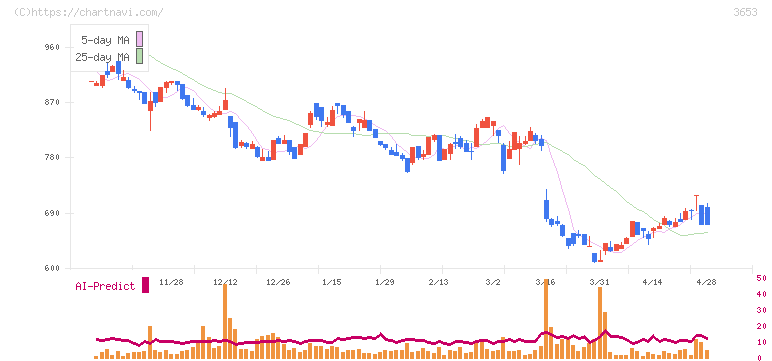 モルフォ(3653)の日足チャート