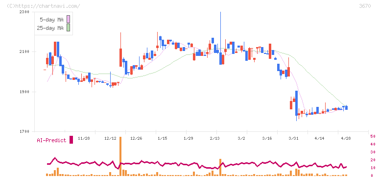 協立情報通信(3670)の日足チャート