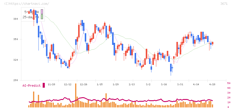 ソフトマックス(3671)の日足チャート