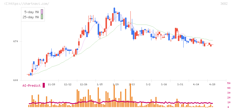エンカレッジ・テクノロジ(3682)の日足チャート