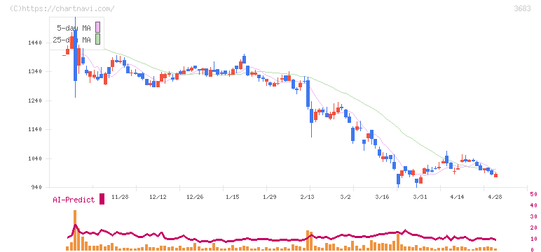サイバーリンクス(3683)の日足チャート