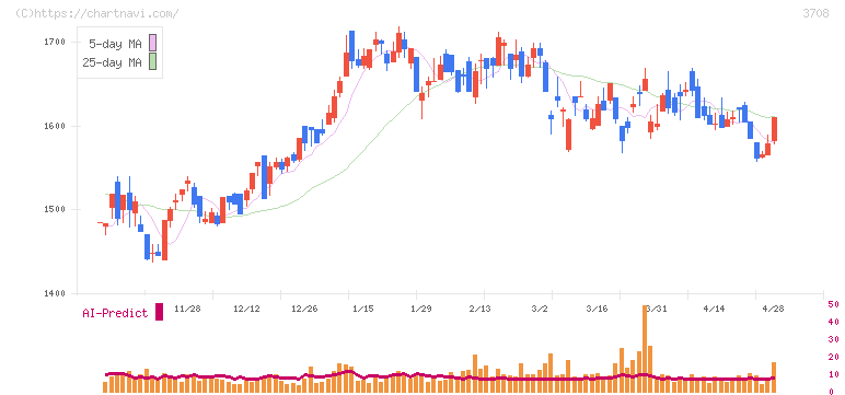 特種東海製紙(3708)の日足チャート