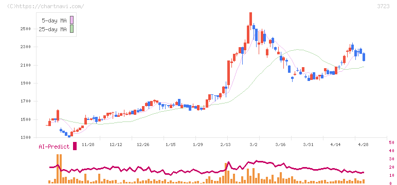 日本ファルコム(3723)の日足チャート