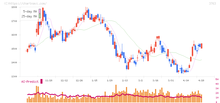 プロシップ(3763)の日足チャート