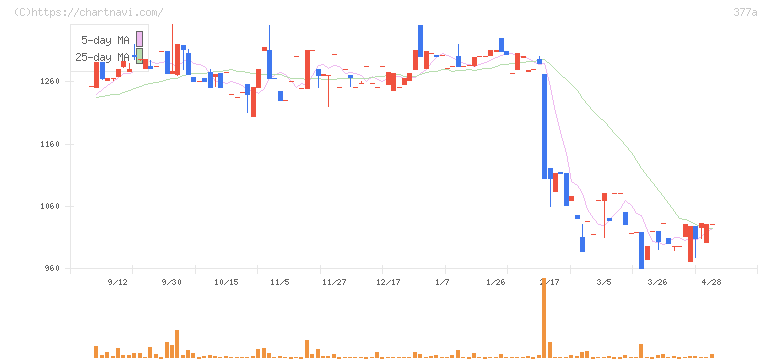 エージェントＩＧホールディングス(377A)の日足チャート