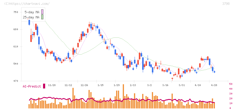 ＵＬＳグループ(3798)の日足チャート