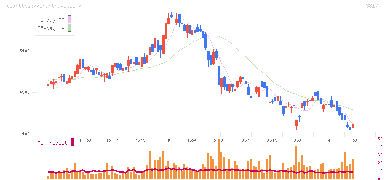 ＳＲＡホールディングス(3817)の日足チャート