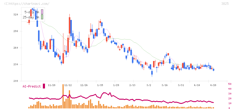 リミックスポイント(3825)の日足チャート