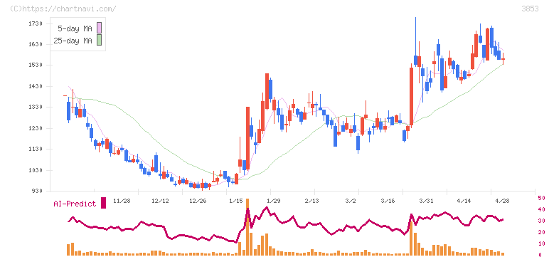 アステリア(3853)の日足チャート