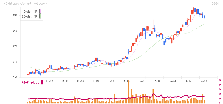 三菱製紙(3864)の日足チャート