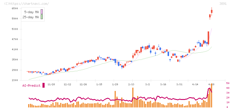 ニッポン高度紙工業(3891)の日足チャート