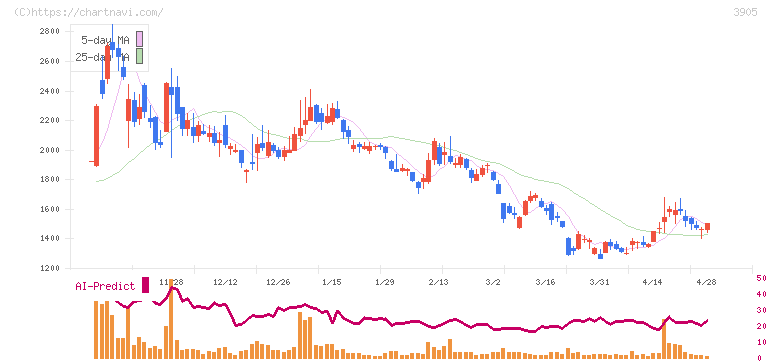 データセクション(3905)の日足チャート