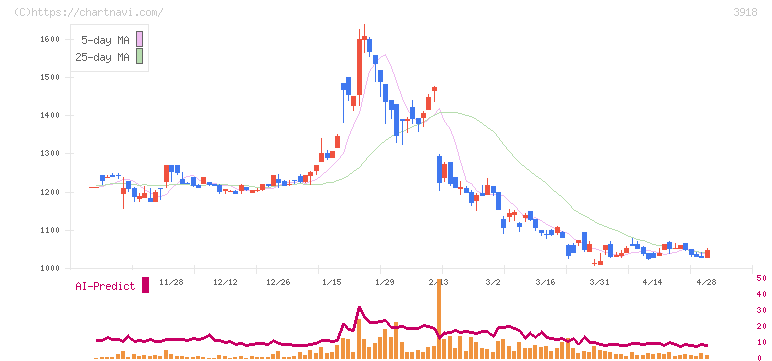 ＰＣＩホールディングス(3918)の日足チャート