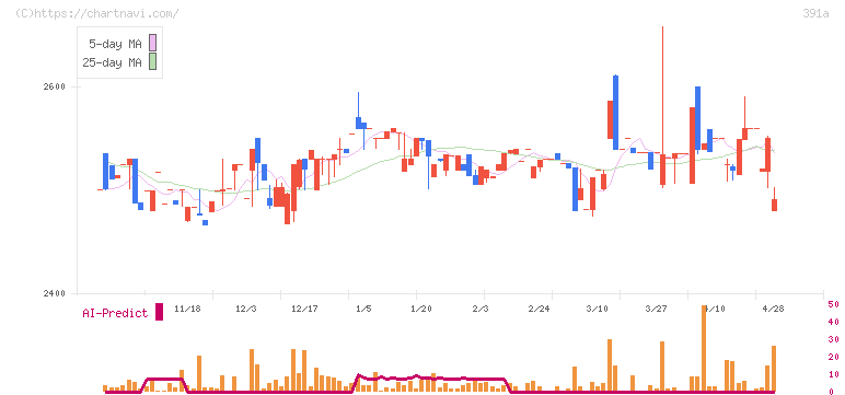 山忠(391A)の日足チャート