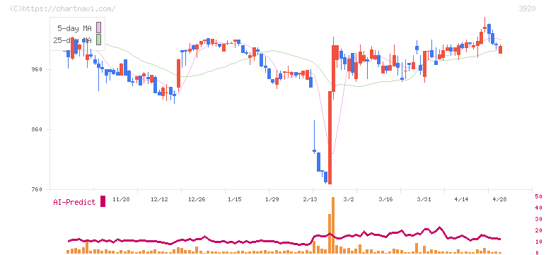 アイビーシー(3920)の日足チャート