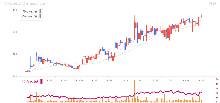 ソーシャルワイヤー(3929)の日足チャート