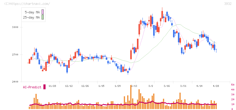 アカツキ(3932)の日足チャート