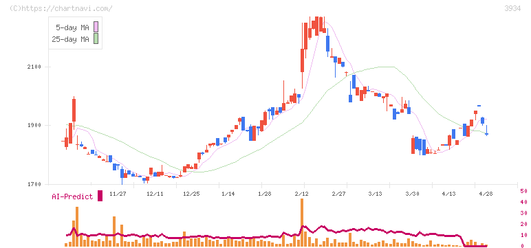 ベネフィットジャパン(3934)の日足チャート