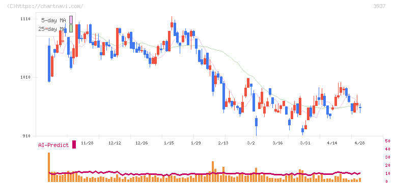 Ｕｂｉｃｏｍホールディングス(3937)の日足チャート