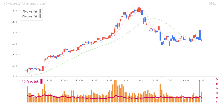 レンゴー(3941)の日足チャート