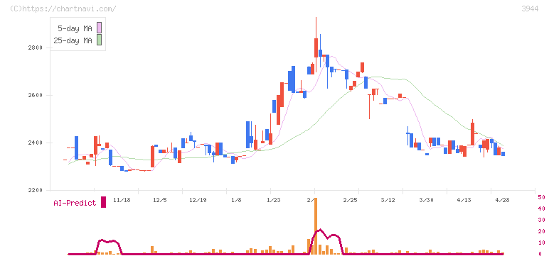 古林紙工(3944)の日足チャート