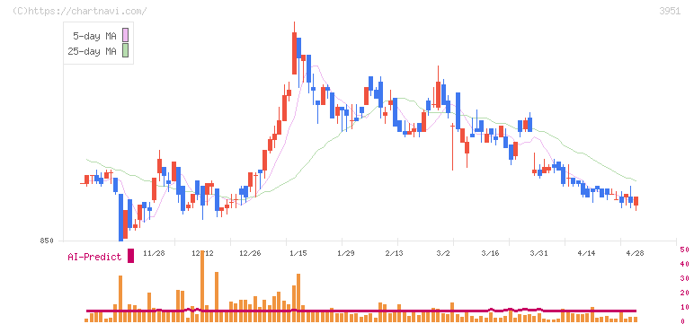 朝日印刷(3951)の日足チャート