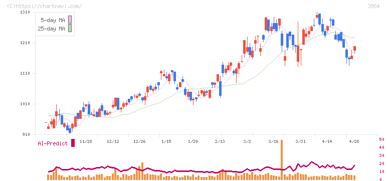 オークネット(3964)の日足チャート