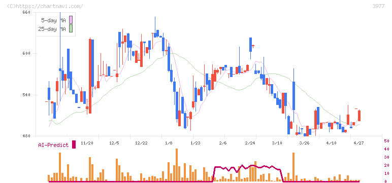 フュージョン(3977)の日足チャート
