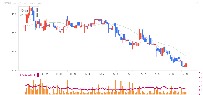 うるる(3979)の日足チャート